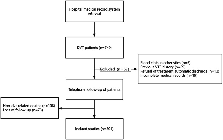 Prognosis and Factors 4 to 10 Years After Deep Vein Thrombosis: A Long-Term Follow-up Cohort Study.