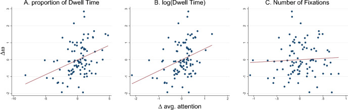 Individual and contextual effects of attention in risky choice.