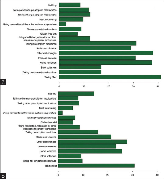 Effects of irritable bowel syndrome on the health-related quality of life among the Saudi population.