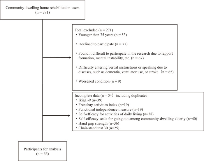 Factors Related to Ikigai among Home-visit Rehabilitation Users Aged 75 Years and Older Receiving Home Medical and Nursing Care in Japan.