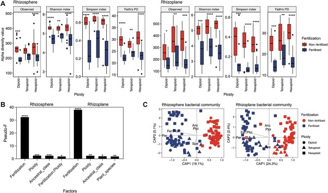 Agricultural intensification reduces selection of putative plant growth-promoting rhizobacteria in wheat.