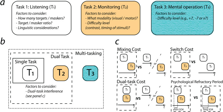Note on the Dual-Task Paradigm and its Use to Measure Listening Effort.