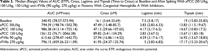 Global Hemostatic Methods to Tailor Treatment With Bypassing Agents in Hemophilia A With Inhibitors- A Single-Center, Pilot Study.