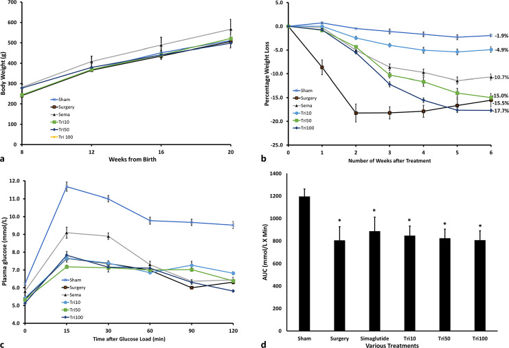 Effect of Dual Glucagon-Like Peptide 1/Glucose-Dependent Insulinotropic Polypeptide Receptor Agonist (Tirzepatide) versus Bariatric Surgery on Weight Loss and Nonalcoholic Fatty Liver Disease.