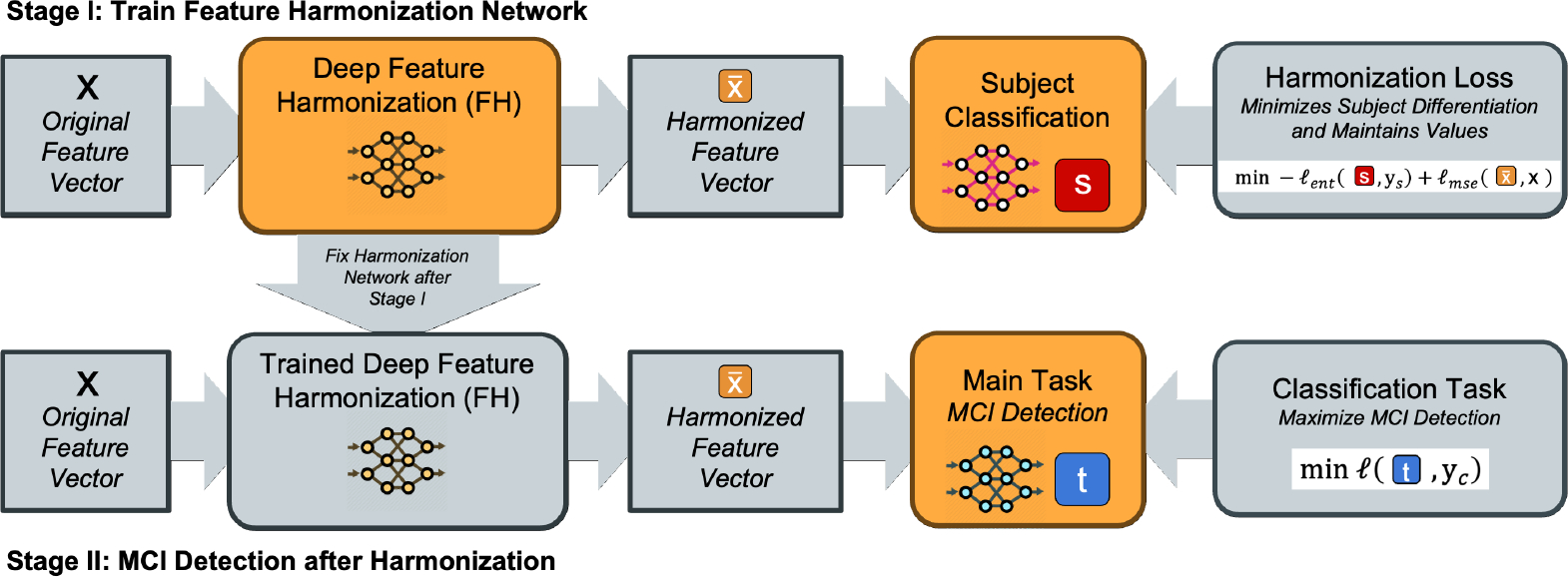 Subject Harmonization of Digital Biomarkers: Improved Detection of Mild Cognitive Impairment from Language Markers.
