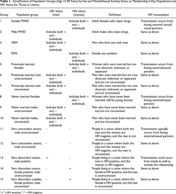 Application of the UNAIDS Incidence Patterns Model to Determine the Distribution of New HIV Infection in Lagos State, Nigeria.