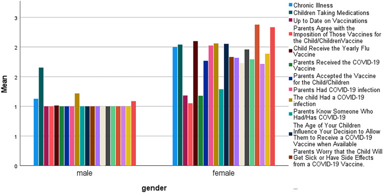 Parental Willingness and Factors Influencing COVID-19 Vaccination for Children in Saudi Arabia.