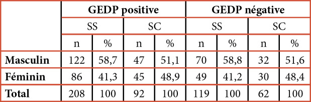 [Blood count abnormalities in the association of sickle cell disease and malaria in clinical hematology at the CNHU-HKM in Cotonou (Bénin)].