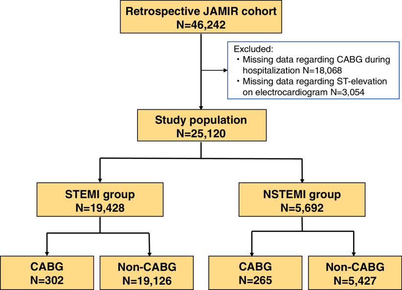 Characteristics and In-Hospital Outcomes of Patients Who Underwent Coronary Artery Bypass Grafting during Hospitalization for ST-Segment Elevation or Non-ST-Segment Elevation Myocardial Infarction.
