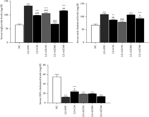 <i>Allium ampeloprasum</i> var. Porrum (Alliaceae) Improves Metabolic and Reproductive Disorders Associated with Polycystic Ovary Syndrome in <i>Wistar</i> Rats.