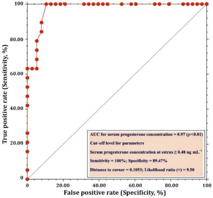 Temporal alteration in ovarian follicle fate with hormonal and hemodynamic perspectives during receptive phase of estrous cycle in endometritic cattle.
