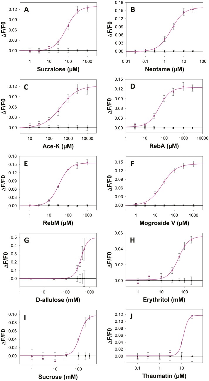 A receptor-based assay to study the sweet and bitter tastes of sweeteners and binary sweet blends: the SWEET project.