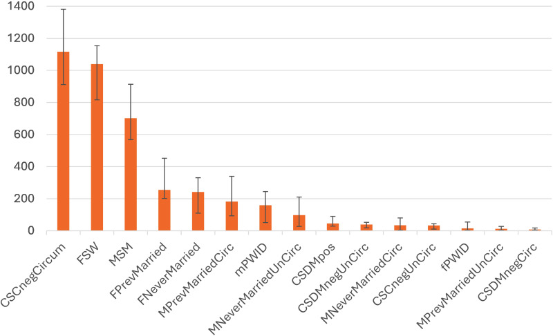 Application of the UNAIDS Incidence Patterns Model to Determine the Distribution of New HIV Infection in Lagos State, Nigeria.