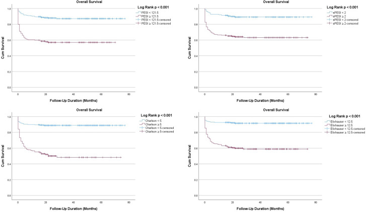 Charlson and Elixhauser Comorbidity Indices for Prediction of Mortality and Hospital Readmission in Patients With Acute Pulmonary Embolism.