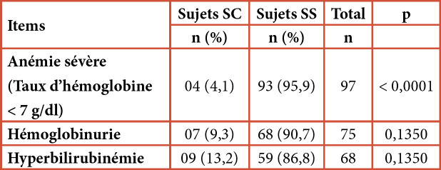 [Blood count abnormalities in the association of sickle cell disease and malaria in clinical hematology at the CNHU-HKM in Cotonou (Bénin)].