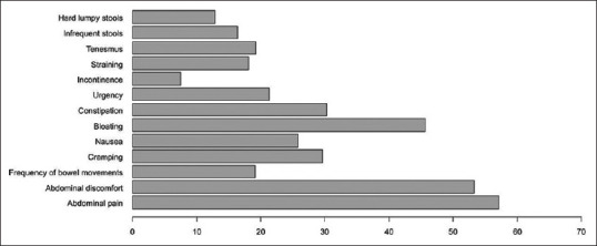 Effects of irritable bowel syndrome on the health-related quality of life among the Saudi population.