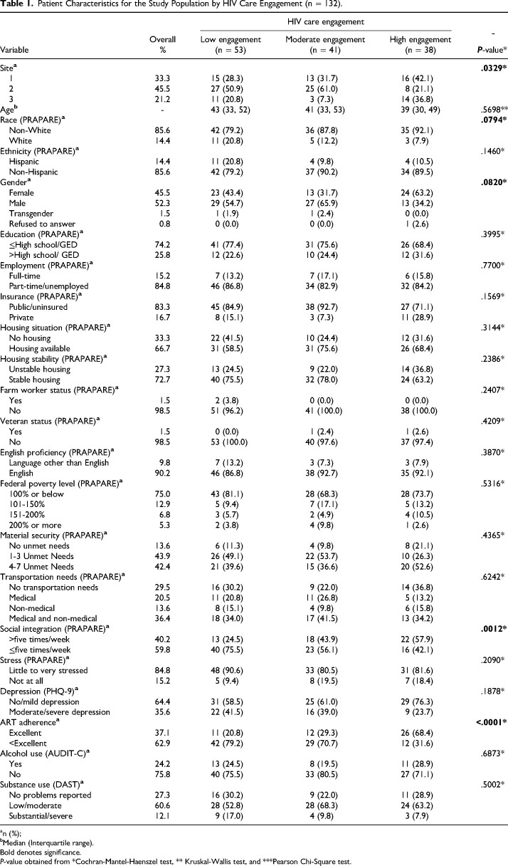 Assessing the Impact of Social Determinants of Health on HIV Care Engagement in the Southern United States: A Cross-Sectional Study.
