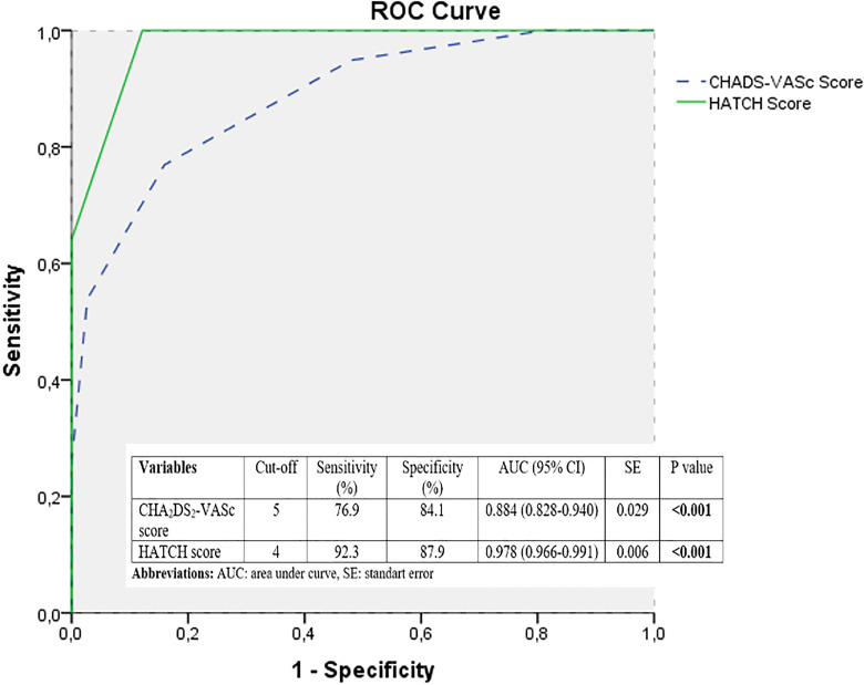 The Role of HATCH Score in the Prediction of Ischemic Cerebrovascular Events in Patients with Heart Failure and Atrial Fibrillation.