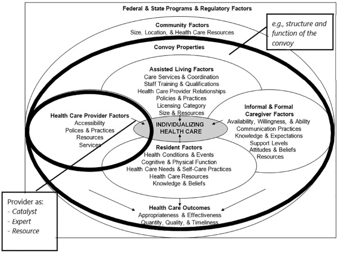 A Collaborative Approach to Improving Care Outcomes for Residents in Assisted Living.