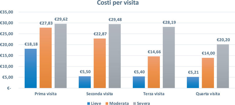 Il burden clinico ed economico delle complicanze della cute peristomale: un’analisi di Activity Based Costing.