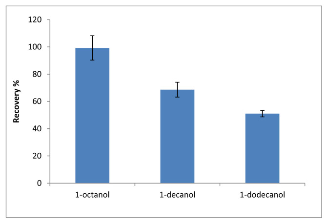 Supramolecular solvent-based-vortex-assisted-dispersive liquid liquid microextraction of Sudan Black B in food samples prior to spectrophotometric detection.