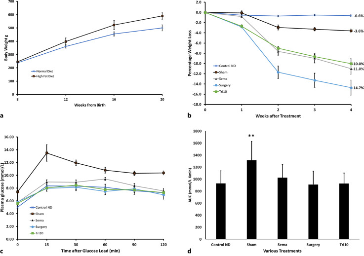 Effect of Dual Glucagon-Like Peptide 1/Glucose-Dependent Insulinotropic Polypeptide Receptor Agonist (Tirzepatide) versus Bariatric Surgery on Weight Loss and Nonalcoholic Fatty Liver Disease.