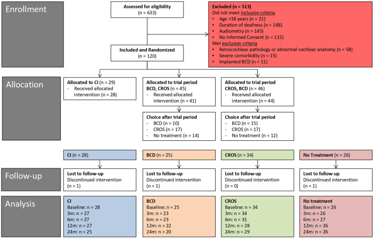 Sound Localization in Single-Sided Deafness; Outcomes of a Randomized Controlled Trial on the Comparison Between Cochlear Implantation, Bone Conduction Devices, and Contralateral Routing of Signals Hearing Aids.