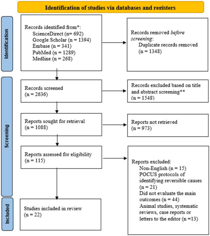 The role of point-of-care ultrasound (POCUS) imaging in clinical outcomes during cardiac arrest: a systematic review.