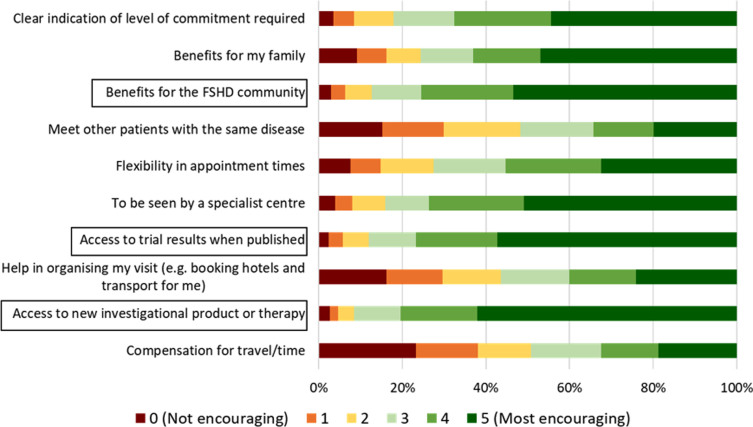 Facioscapulohumeral Muscular Dystrophy European Patient Survey: Assessing Patient Reported Disease Burden and Preferences in Clinical Trial Participation.