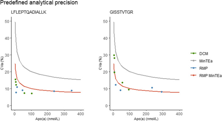 An LC-MS-based designated comparison method with similar performance to the Lp(a) reference measurement procedure to guide molar Lp(a) standardization.