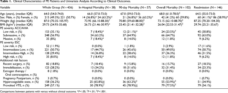 Charlson and Elixhauser Comorbidity Indices for Prediction of Mortality and Hospital Readmission in Patients With Acute Pulmonary Embolism.
