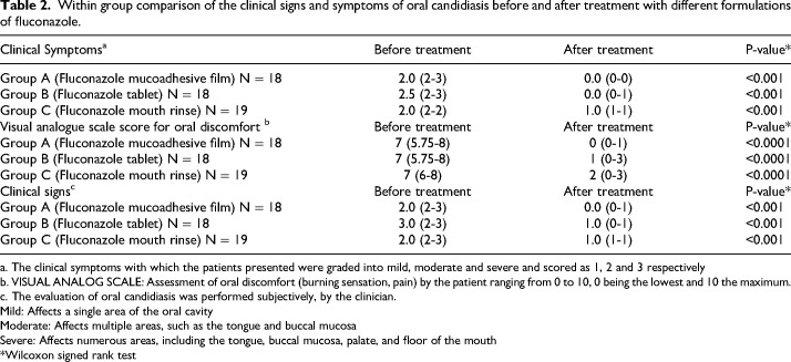 Efficacy and Safety of Fluconazole Mucoadhesive Patches in Human Immunodeficiency Virus-Related Oral Candidiasis.