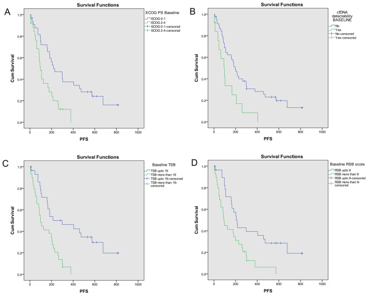 Chemotherapy related changes in cfDNA levels in squamous non-small cell lung cancer: correlation with symptom scores and radiological responses.
