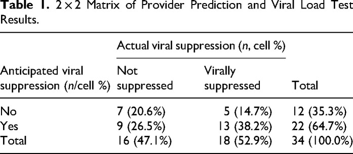 Accuracy of Provider Predictions of Viral Suppression Among Adolescents and Young Adults With HIV in an HIV Clinical Program.