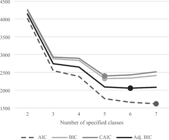 Characterizing Drug use Typologies and Their Association with Sexual Risk Behaviors: A Latent Class Analysis Among Men who have Sex with Men in Mexico.