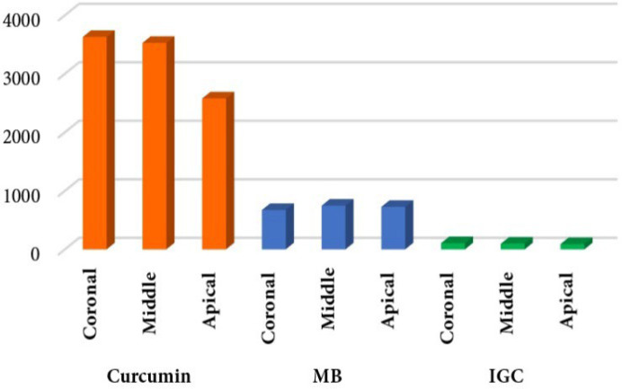 Comparative Analysis of Photosensitizer Penetration Depth in Root Canal Debridement for Endodontic Disinfection.