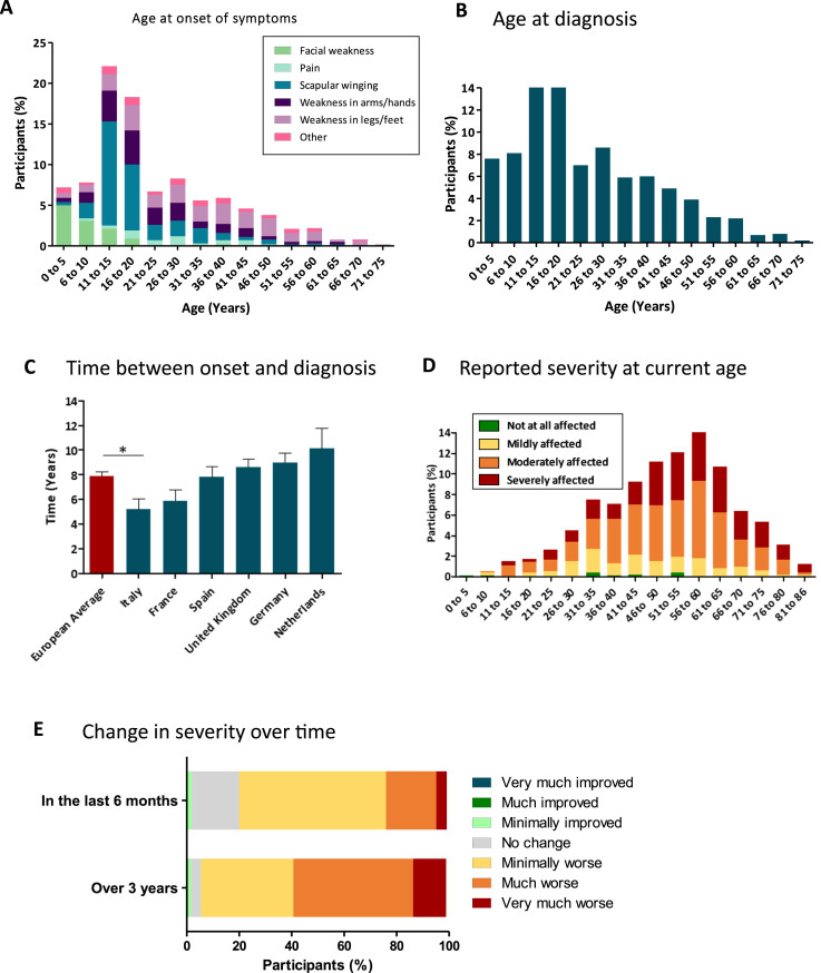 Facioscapulohumeral Muscular Dystrophy European Patient Survey: Assessing Patient Reported Disease Burden and Preferences in Clinical Trial Participation.
