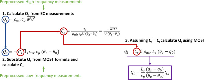 Using the Sensible Heat Flux Eddy Covariance-Based Exchange Coefficient to Calculate Latent Heat Flux from Moisture Mean Gradients Over Snow.