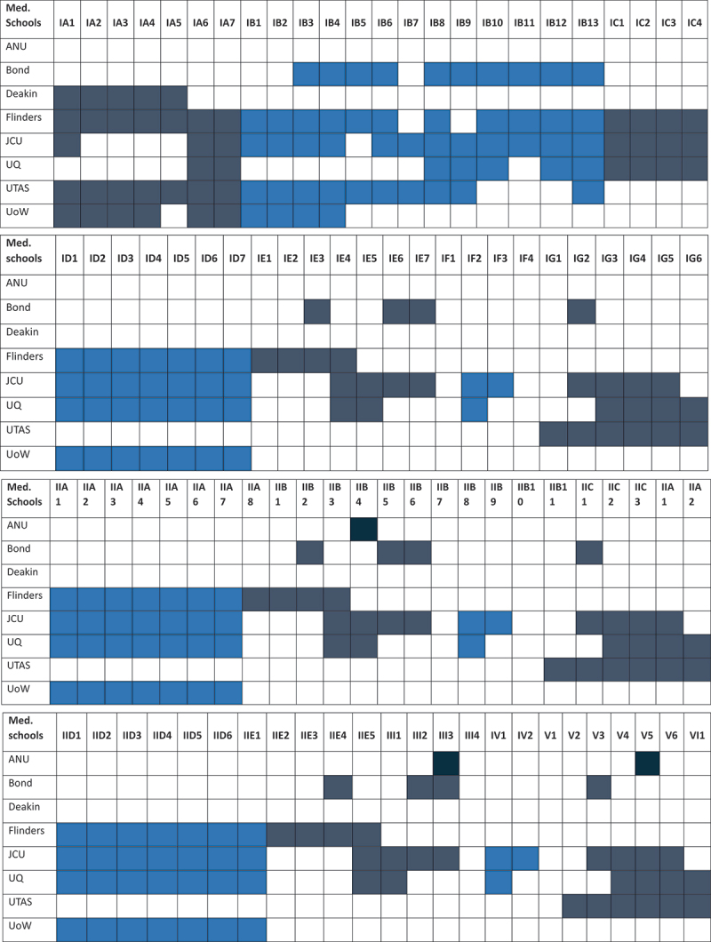 Pharmacogenomic curriculum in Australian medical schools: a content analysis study.