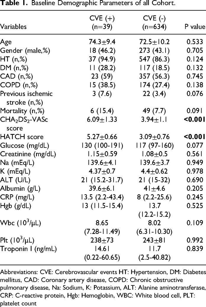 The Role of HATCH Score in the Prediction of Ischemic Cerebrovascular Events in Patients with Heart Failure and Atrial Fibrillation.