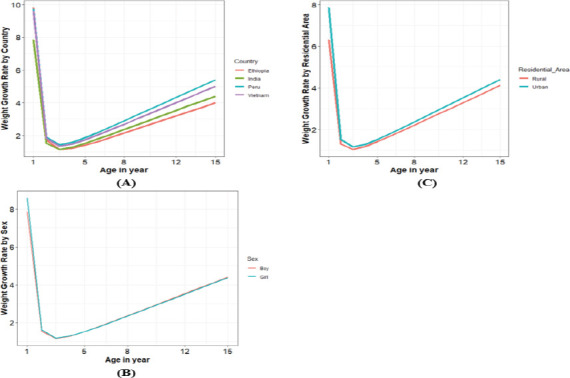 Analyzing Children's Weight Growth Variations and Associated Factors in Ethiopia, India, Peru, and Vietnam: Using Fractional Polynomial Mixed-Effects Model.
