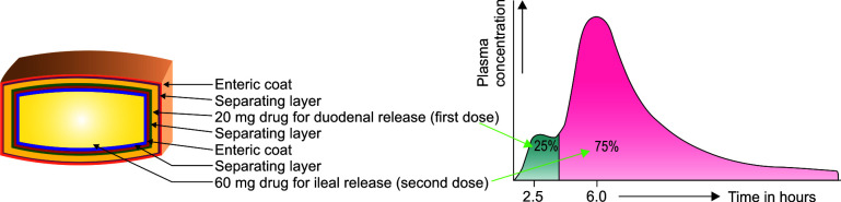 High Dose Pantoprazole for Gastroesophageal Reflux Disease: Need, Evidence, Guidelines and Our Experience.