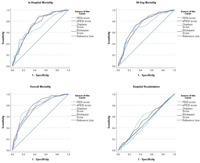 Charlson and Elixhauser Comorbidity Indices for Prediction of Mortality and Hospital Readmission in Patients With Acute Pulmonary Embolism.
