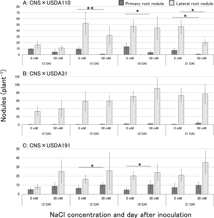 Effects of NaCl Treatment on Root Nodule Formation, Isoflavone Secretion in Soybean, and Nodulation Gene Expression in Rhizobia.