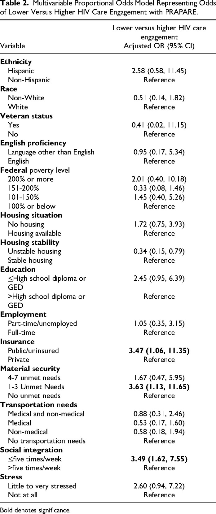 Assessing the Impact of Social Determinants of Health on HIV Care Engagement in the Southern United States: A Cross-Sectional Study.