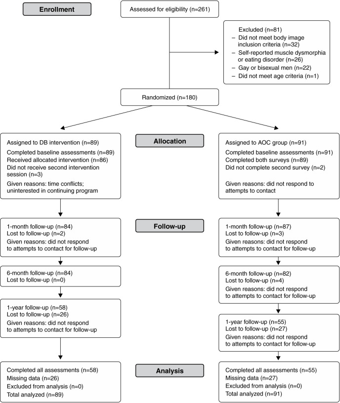 A randomized controlled trial of a dissonance-based eating disorder prevention intervention for body-dissatisfied Brazilian men: results from a 1-year follow-up.