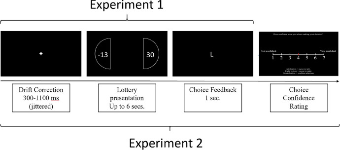 Individual and contextual effects of attention in risky choice.