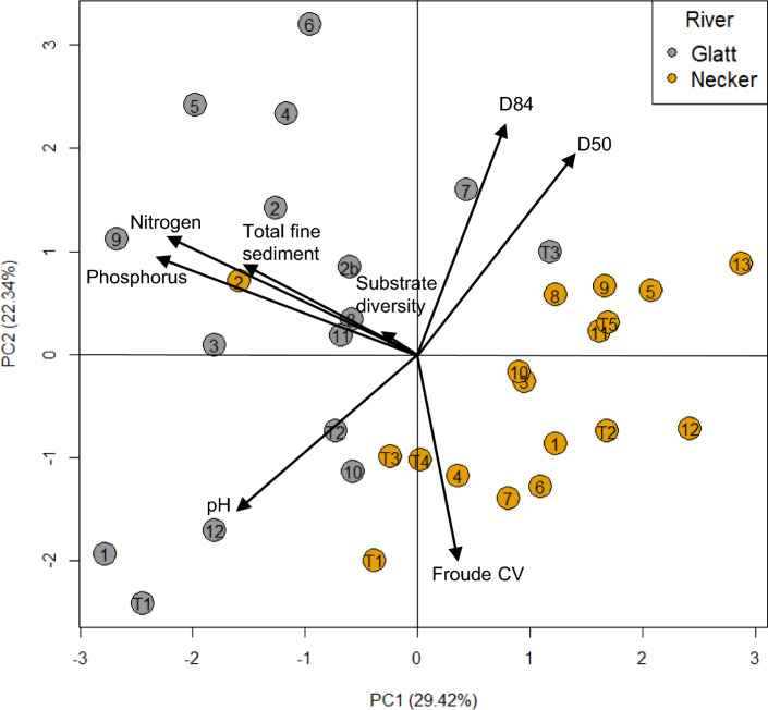 How effective are ecological metrics in supporting conservation and management in degraded streams?