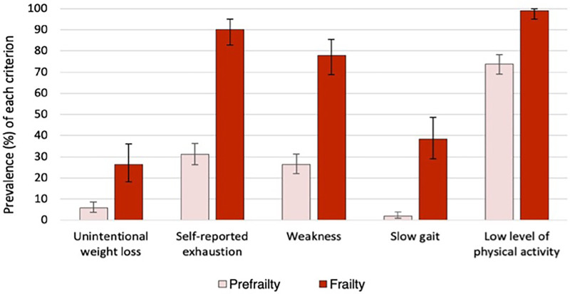 Prevalence of Frailty Phenotypes in Older People Living with HIV: A Cross-Sectional Study from Brazil.