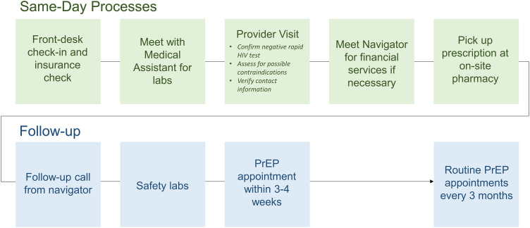 Client Perspectives on the Development of a Rapid PrEP Initiative at a Sexual Health Center in New Orleans, Louisiana.